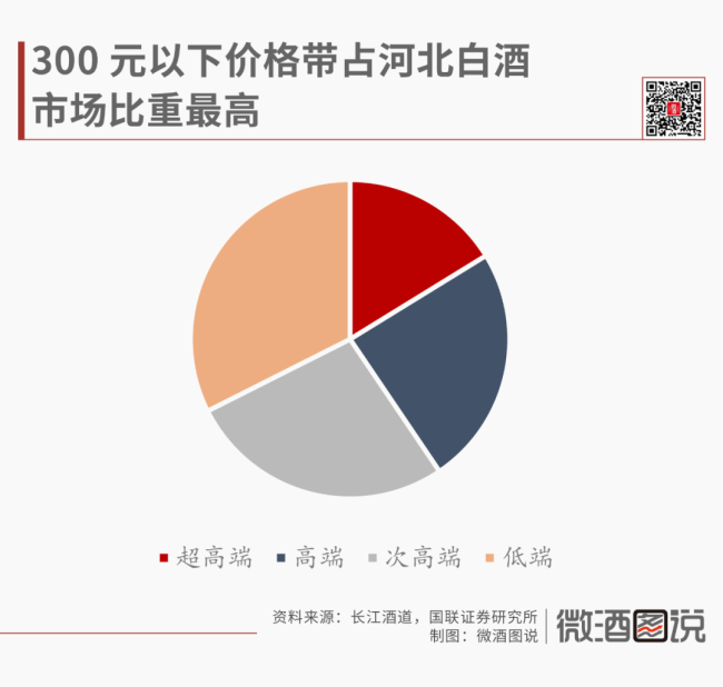 拆解河北白酒市场：整体规模超300亿，市场分层明显